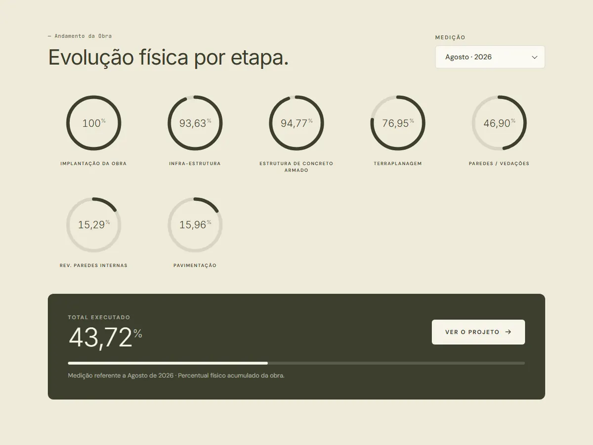 Evolução física da obra, etapa por etapa